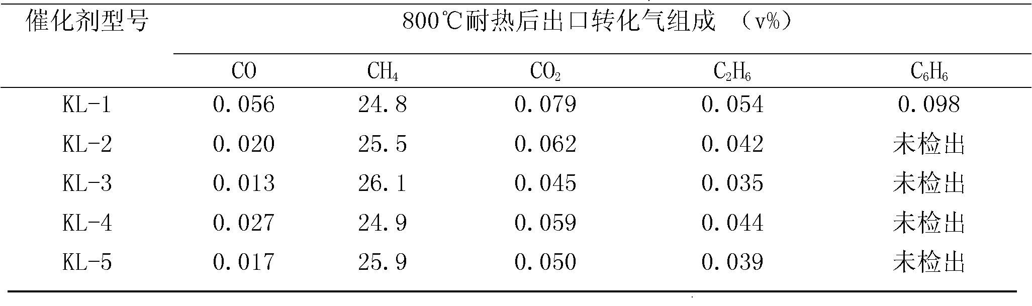 Coke-oven gas methanation catalyst and preparation method thereof