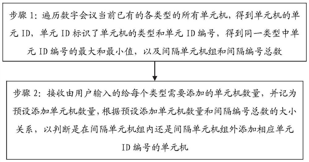 Multi-type unit id automatic adding method and processing terminal in digital conference