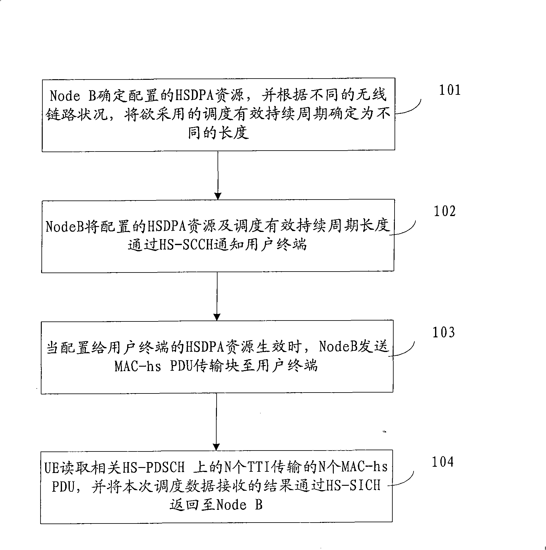 Method and system for scheduling HSDPA resource