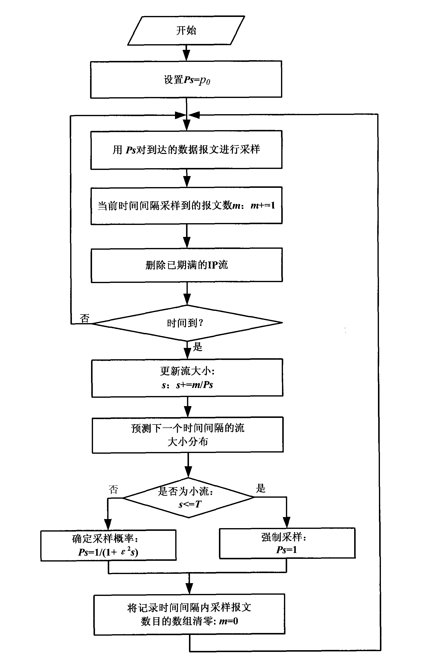 Self adaptive network traffic sampling method for anomaly detection