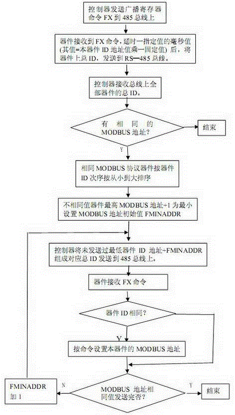 Automatic address identification method by utilizing MODBUS communication protocol on RS-485