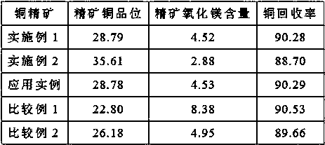 A beneficiation process for reducing magnesium oxide content in copper sulfide ore flotation concentrate