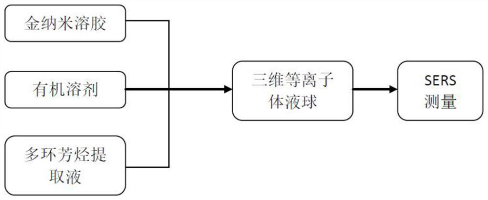 A detection method for polycyclic aromatic hydrocarbons in edible oil