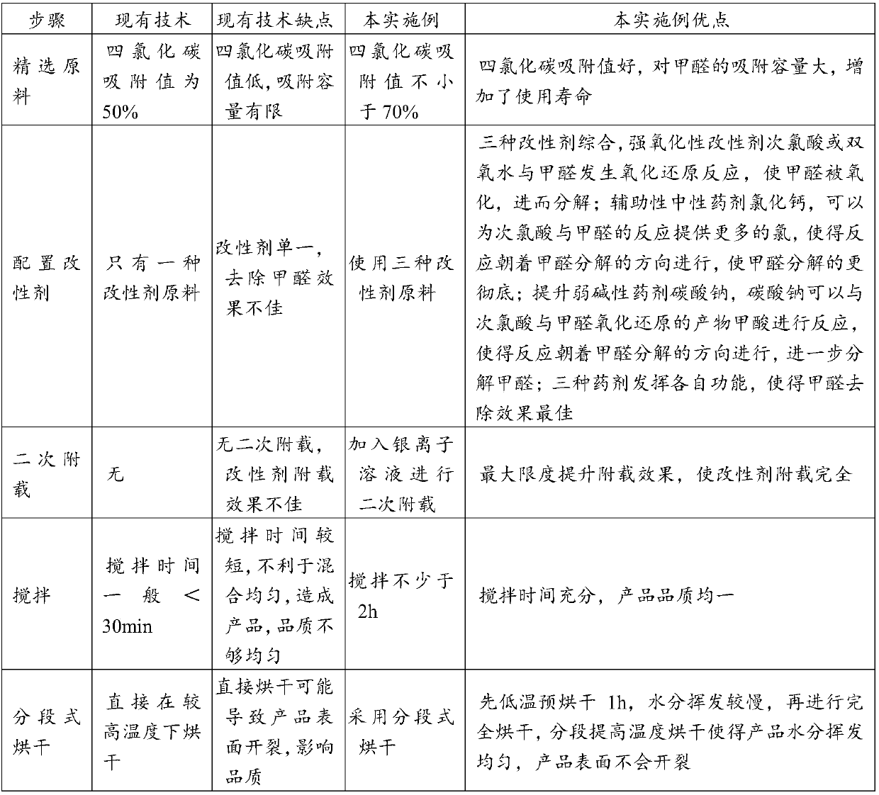 Modifier for removing formaldehyde, modified efficient formaldehyde removing activated carbon and preparation method