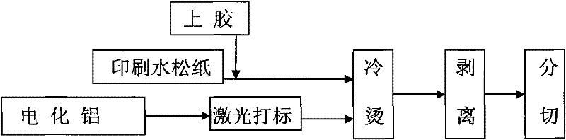 Gilding process for tobacco tipping paper