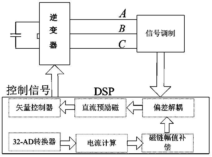 DC pre-excitation starting method of asynchronous motor based on flux compensation and deviation decoupling