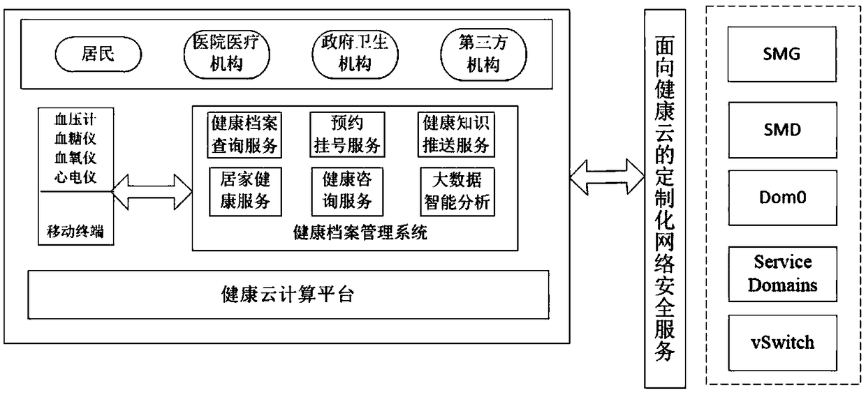 Network security service method oriented to health cloud