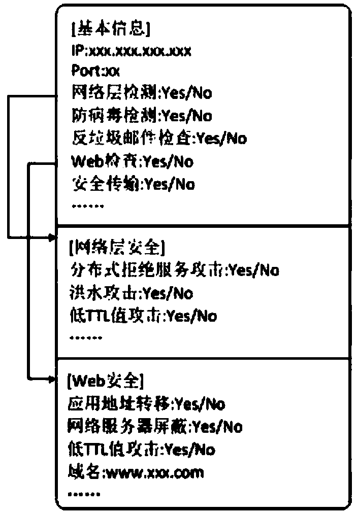 Network security service method oriented to health cloud