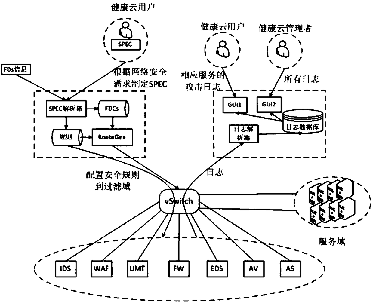 Network security service method oriented to health cloud