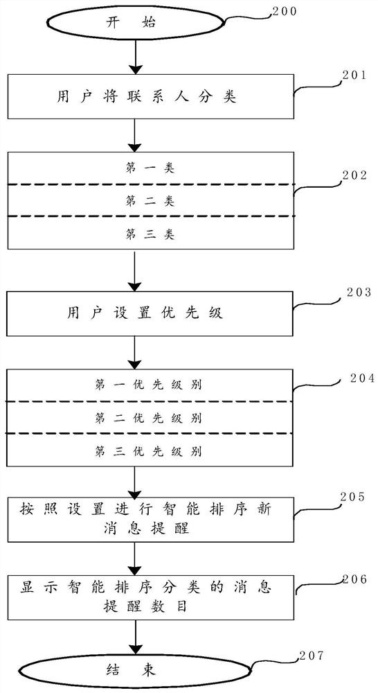 Method and device for electronic social software message reply reminder