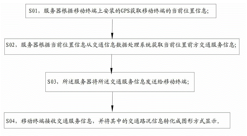 Individualized traffic guidance method and individualized traffic guidance system on basis of mobile terminal display