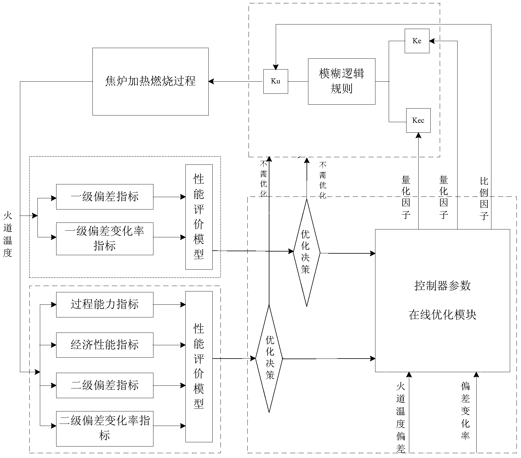 Method for automatically regulating temperature of flame path of coke oven in heating and combusting procedures on basis of performance evaluation