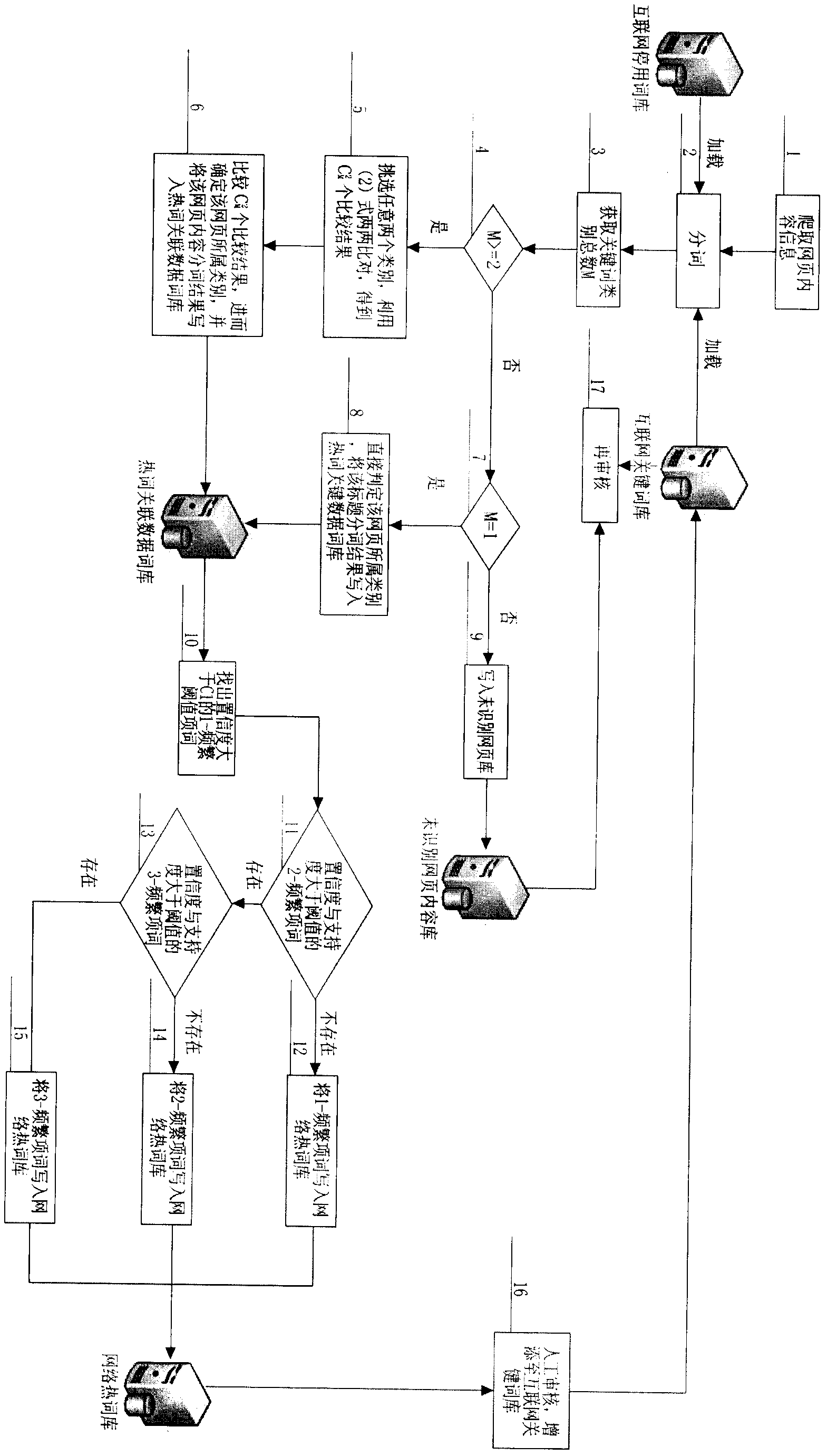 Automatic webpage classification method based on network hot word identification