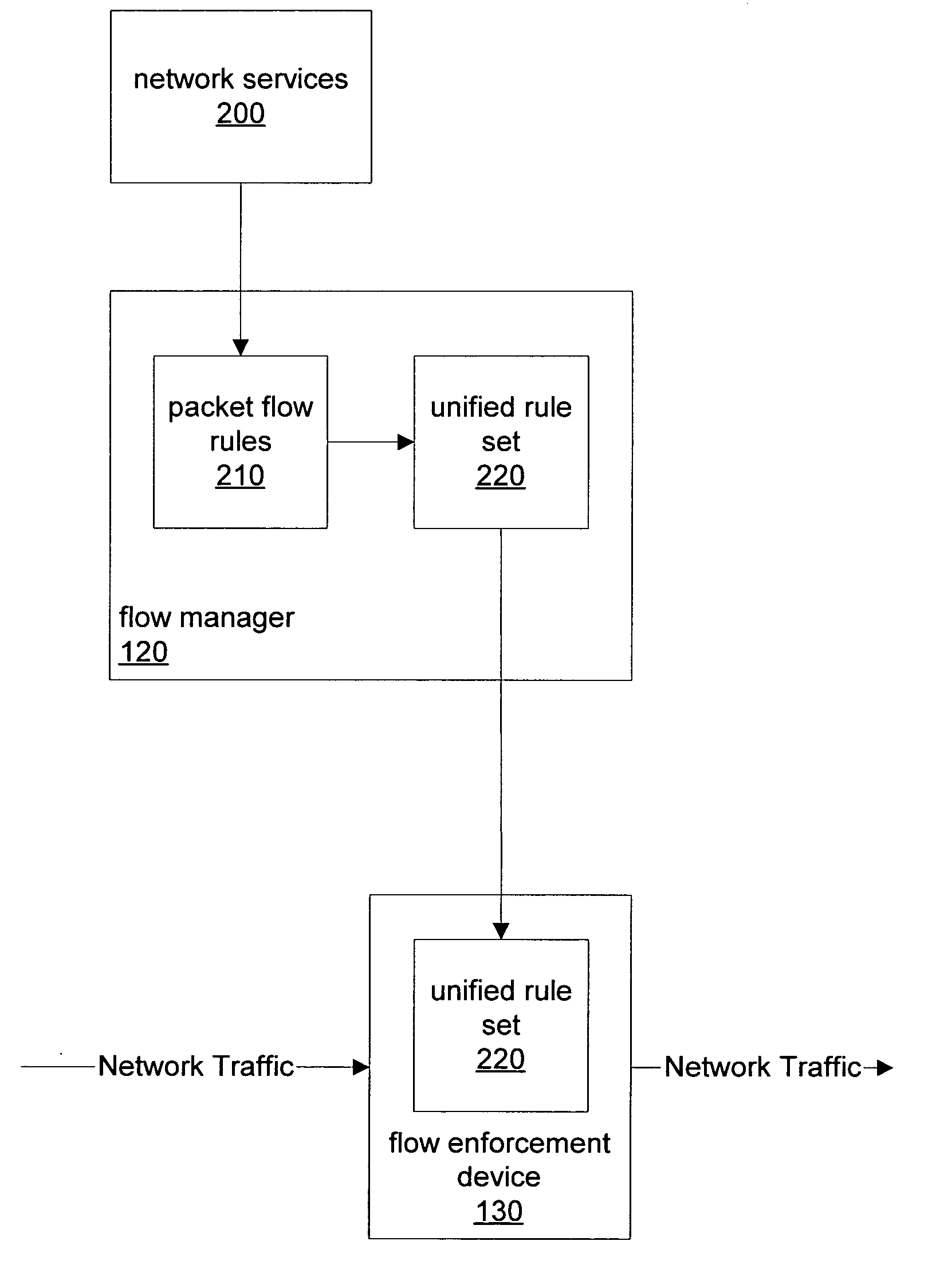 Rule set verification