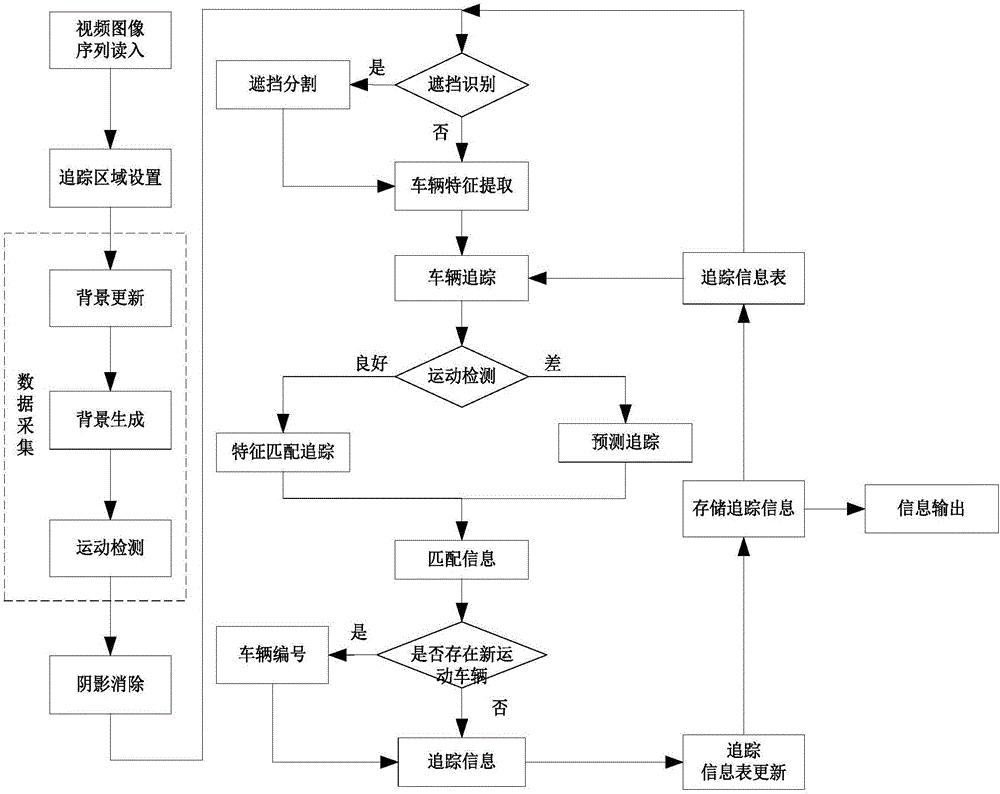 Vehicle tracking method in video surveillance