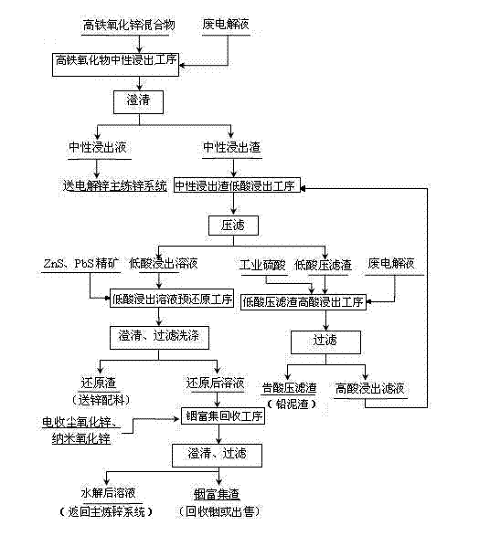 Method for recovering zinc, indium, iron, and lead from high-iron zinc oxide mixture smelted with zinc