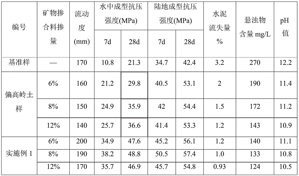 A retarding high-fluidity high-strength underwater concrete additive and preparation method thereof