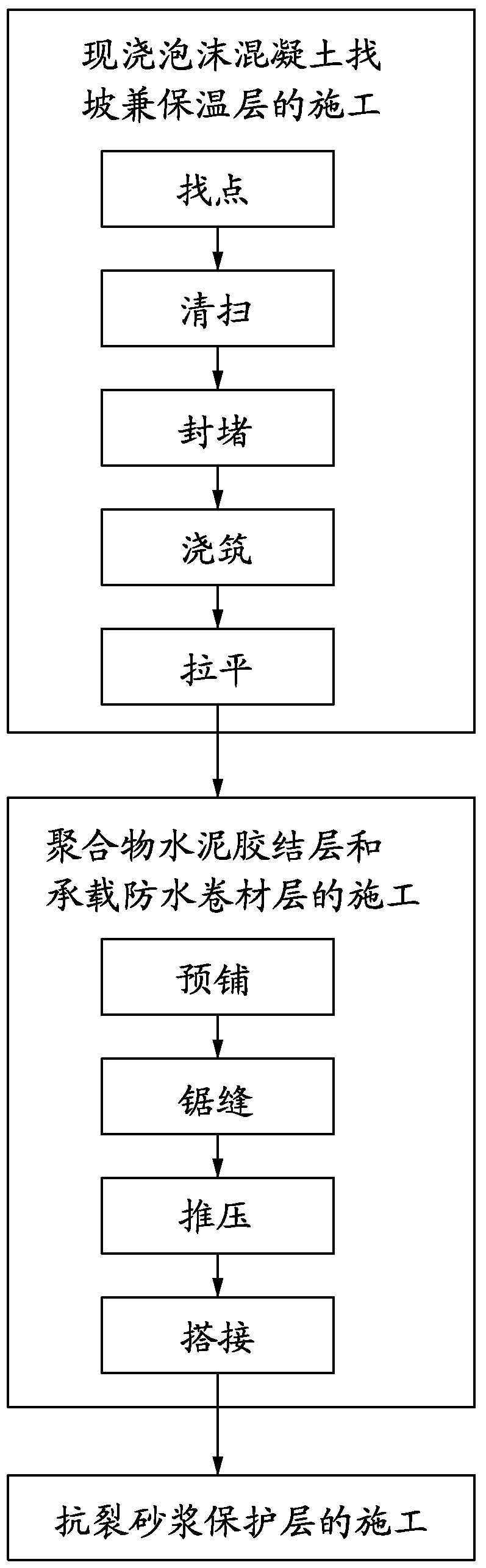 A construction method of foam concrete roof thermal insulation and waterproof integrated system