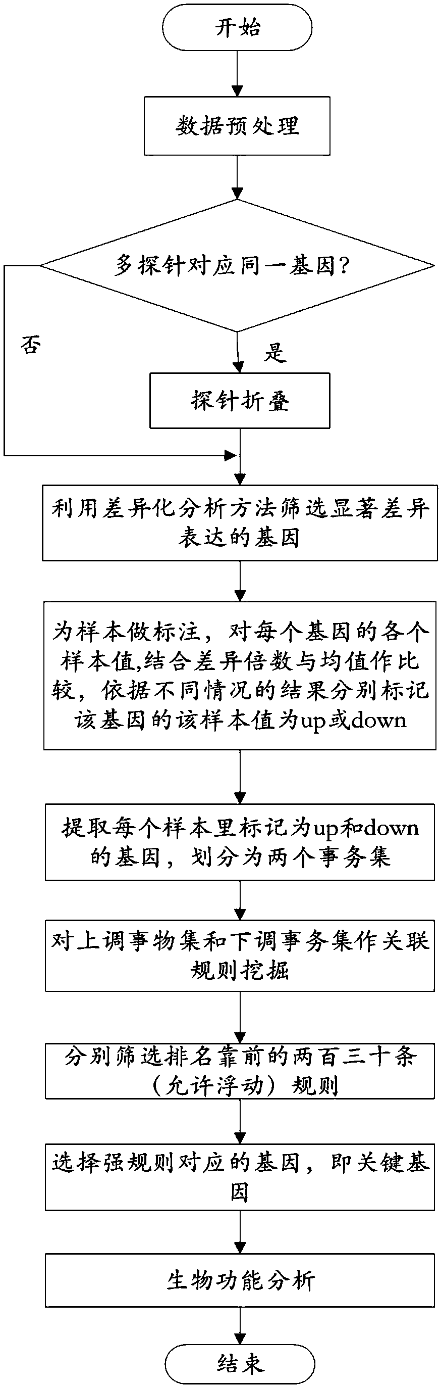 Method for mining whole genome key genes by differentiation and association rules