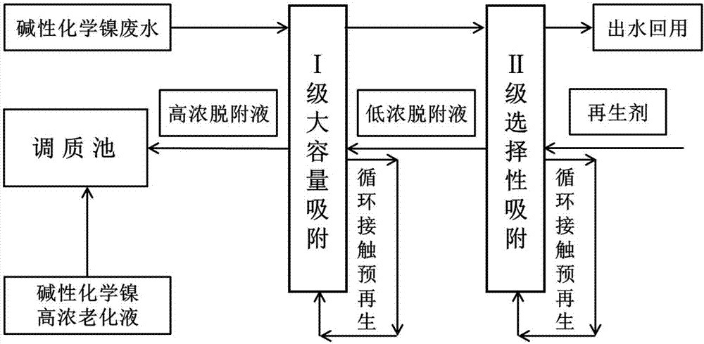 Selective separation and comprehensive recovery method for nickel in alkali chemical nickel waste water