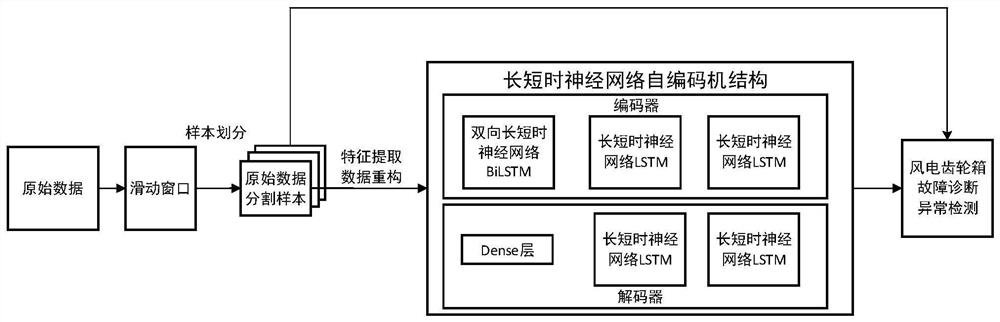 Wind power gear box state monitoring method based on long-short-term neural network and automatic coding machine