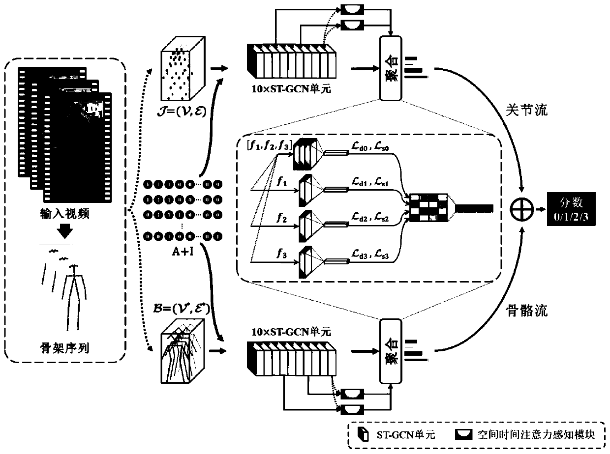 assessment method and system for Parkinson's disease gait dyskinesia severity, and equipment