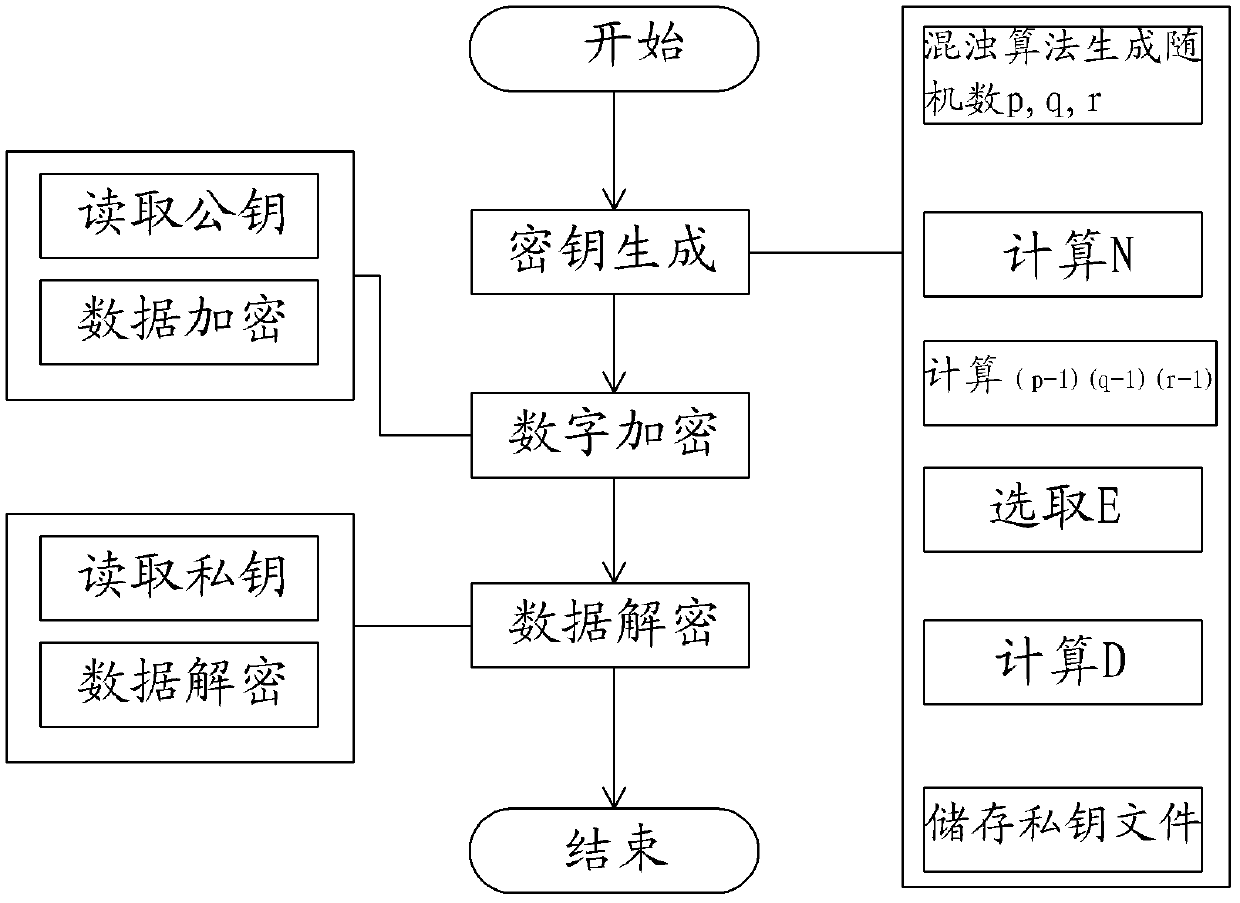 Digital rights management method based on N RSA (Rivest Shamir Adleman) encryption algorithms based on chaotic algorithm