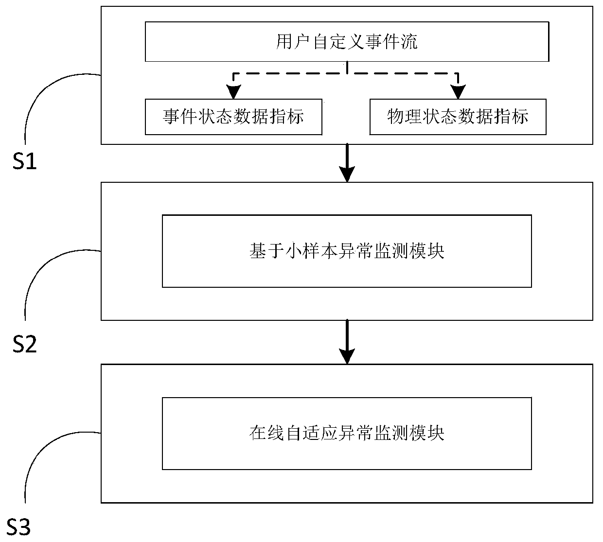 An unsupervised learning method-based abnormal monitoring scheme of a stream computing system