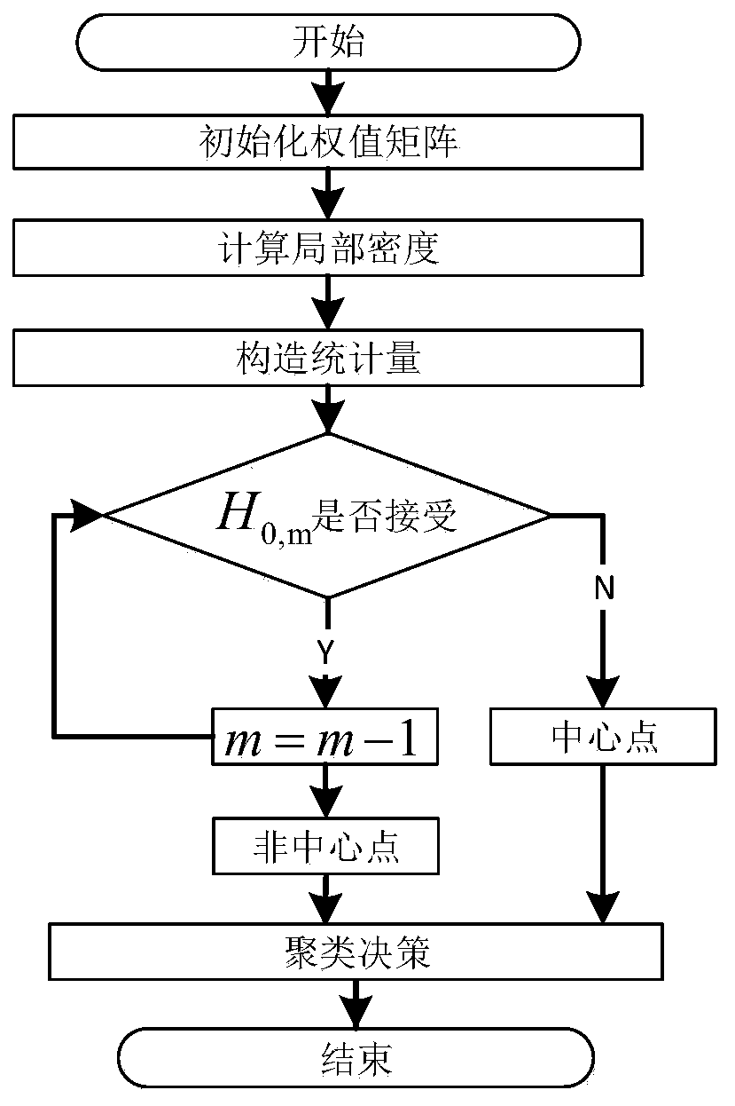 An unsupervised learning method-based abnormal monitoring scheme of a stream computing system