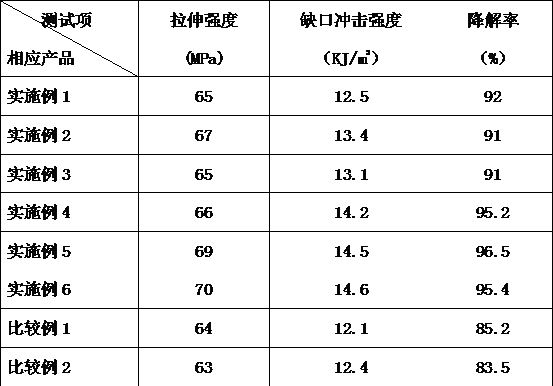 An environmentally friendly and degradable composite material for disposable vaginal speculum