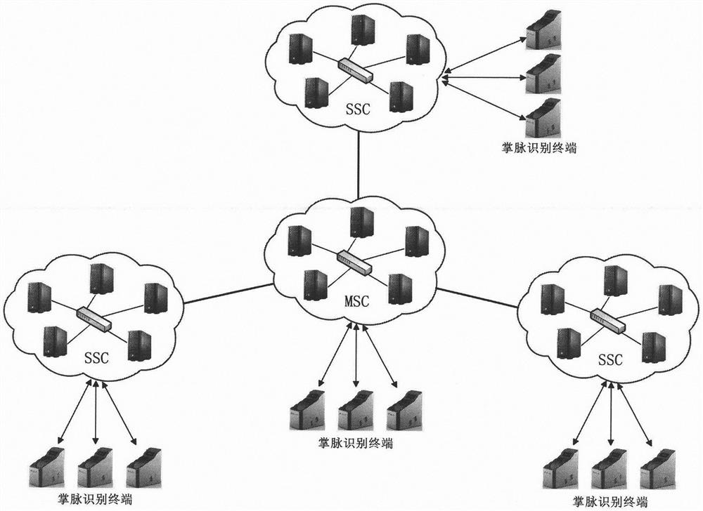 A security authentication method for multi-server clusters applied to palm vein recognition