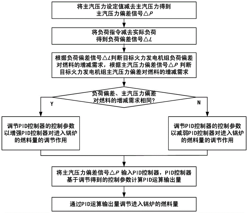 Armal power generation unit main steam pressure optimization control method