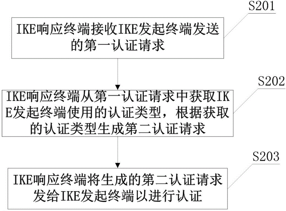 IKE authentication method, IKE initiating terminal, IKE response terminal and IKE authentication system