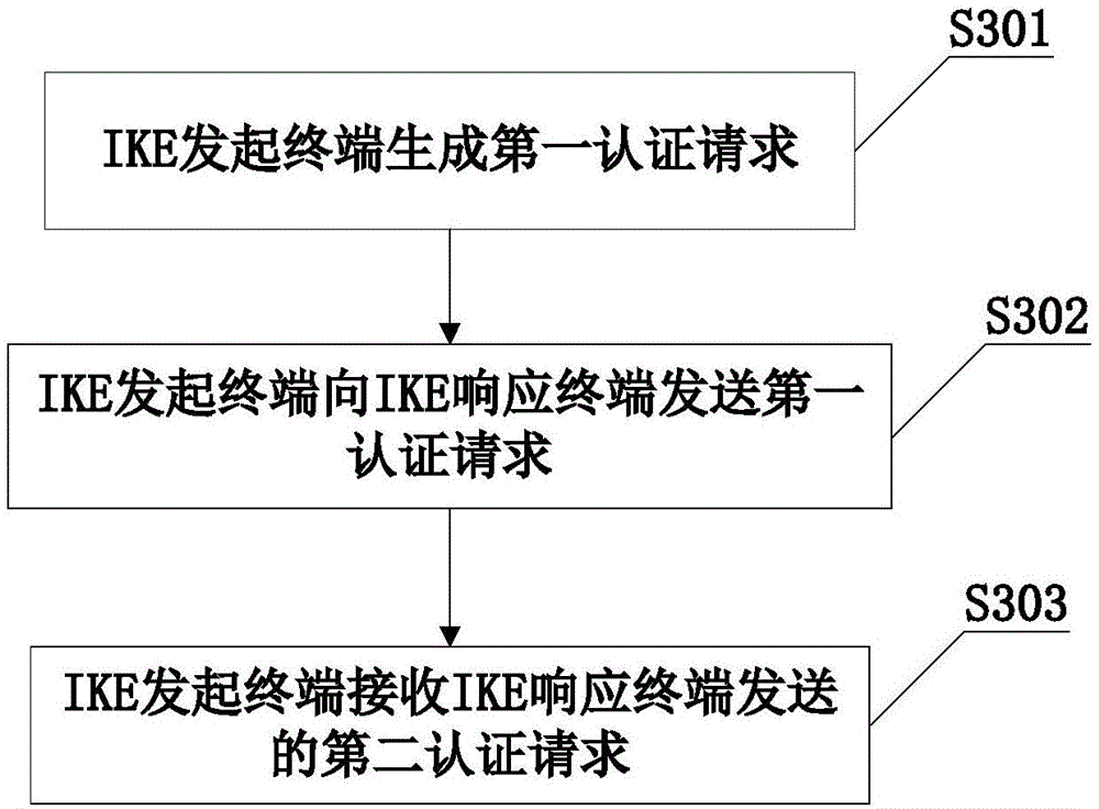 IKE authentication method, IKE initiating terminal, IKE response terminal and IKE authentication system