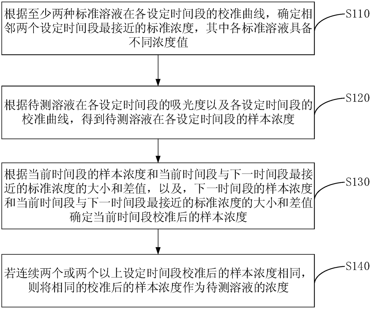 Solution concentration detection method, device and equipment and storage medium