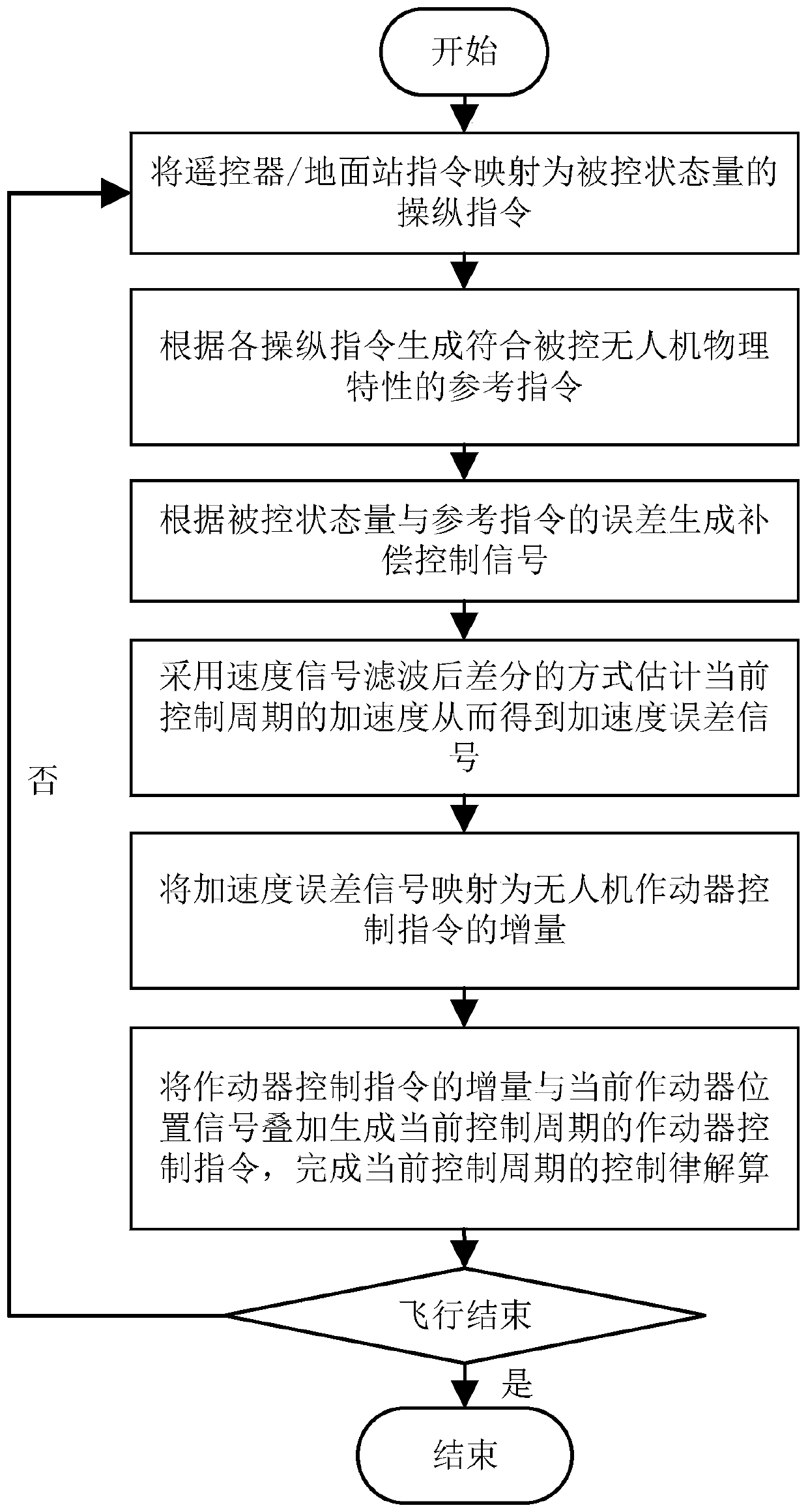 Strong-robustness full-envelope integrated control method for tilt-rotor unmanned aerial vehicle