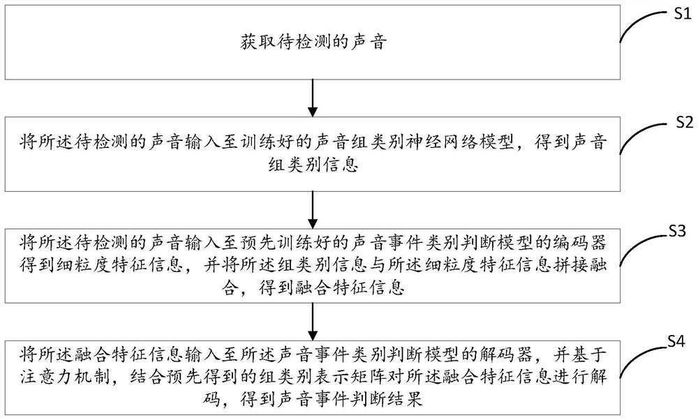 Sound event detection method and device, equipment and storage medium