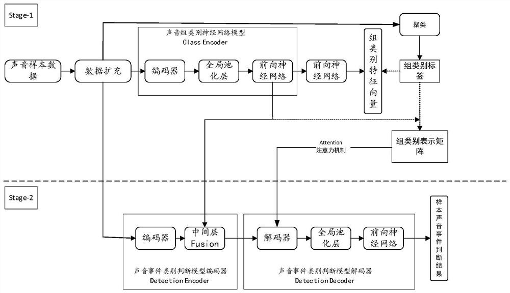 Sound event detection method and device, equipment and storage medium