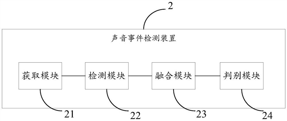 Sound event detection method and device, equipment and storage medium