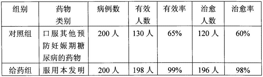 Healthful porridge for prevention of gestational diabetes mellitus and preparation method thereof