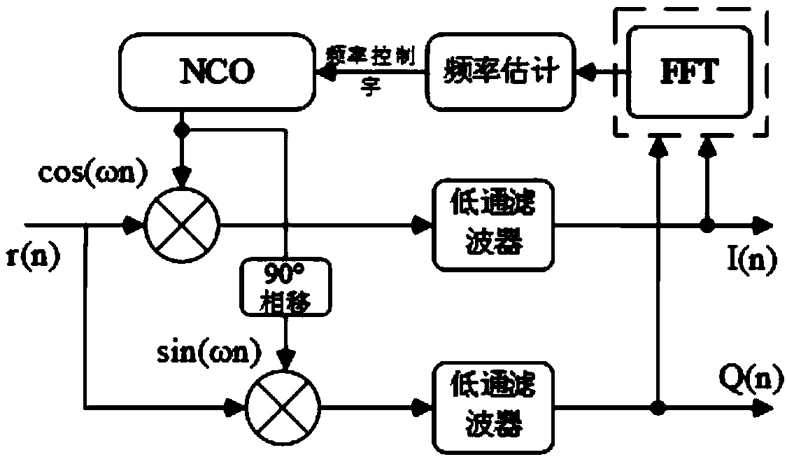 Method for implementing carrier frequency offset correction base on large-point FFT