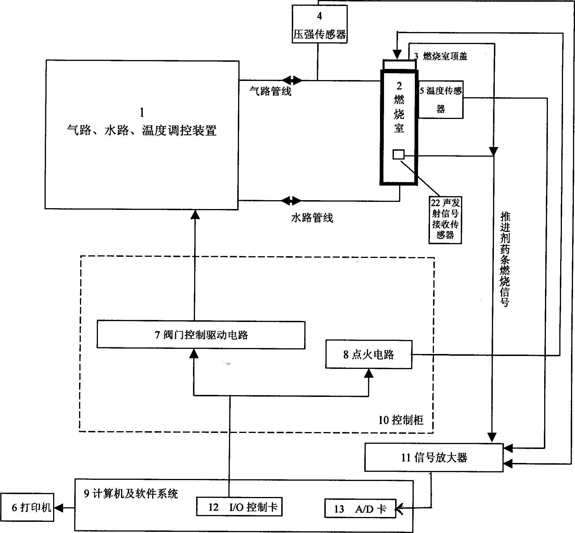 Rocket solid propellant burning velocity testing system