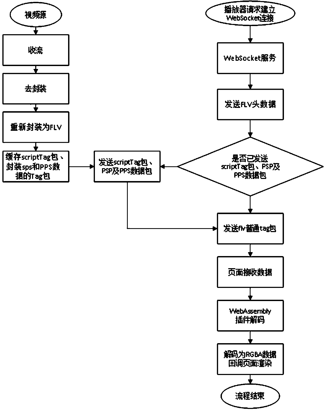 Websocket-based flv video transmission and webpage playing method