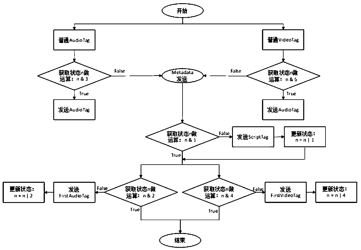 Websocket-based flv video transmission and webpage playing method