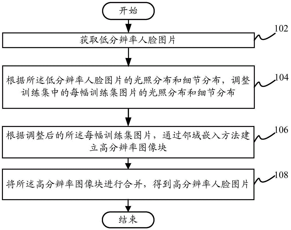 Human face structuring method and human face structuring system