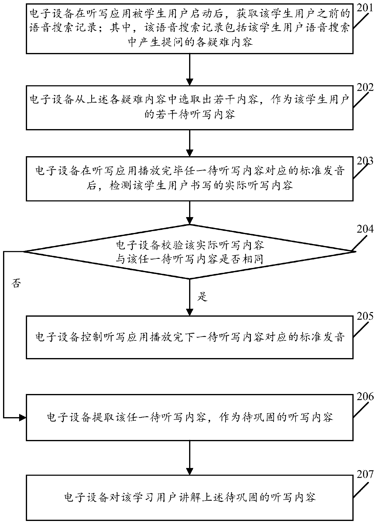 Dictation content acquisition method based on voice search record and electronic equipment