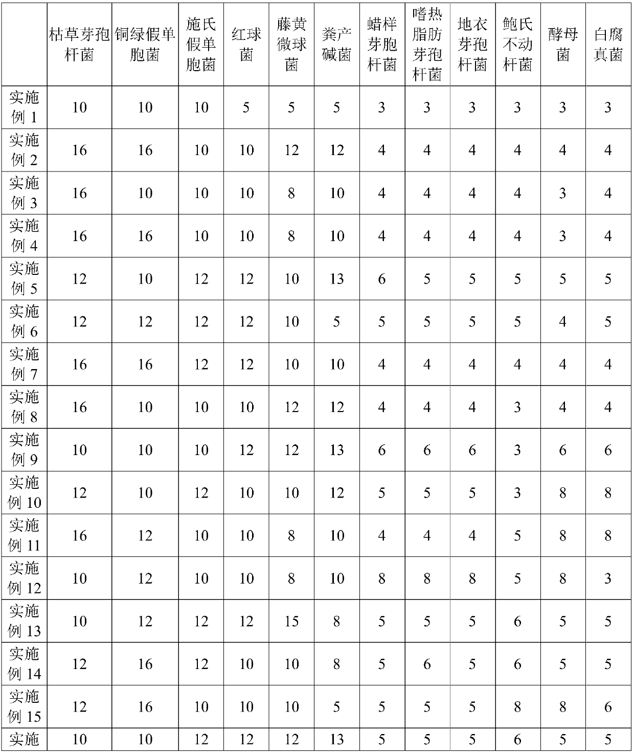 Microorganism compound bacterium agent for treating alkaline printing and dyeing wastewater