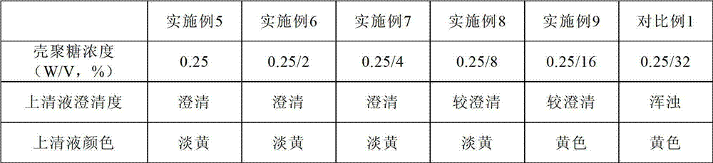 Application of chitosan to yolk fatty deposition and derosination technology