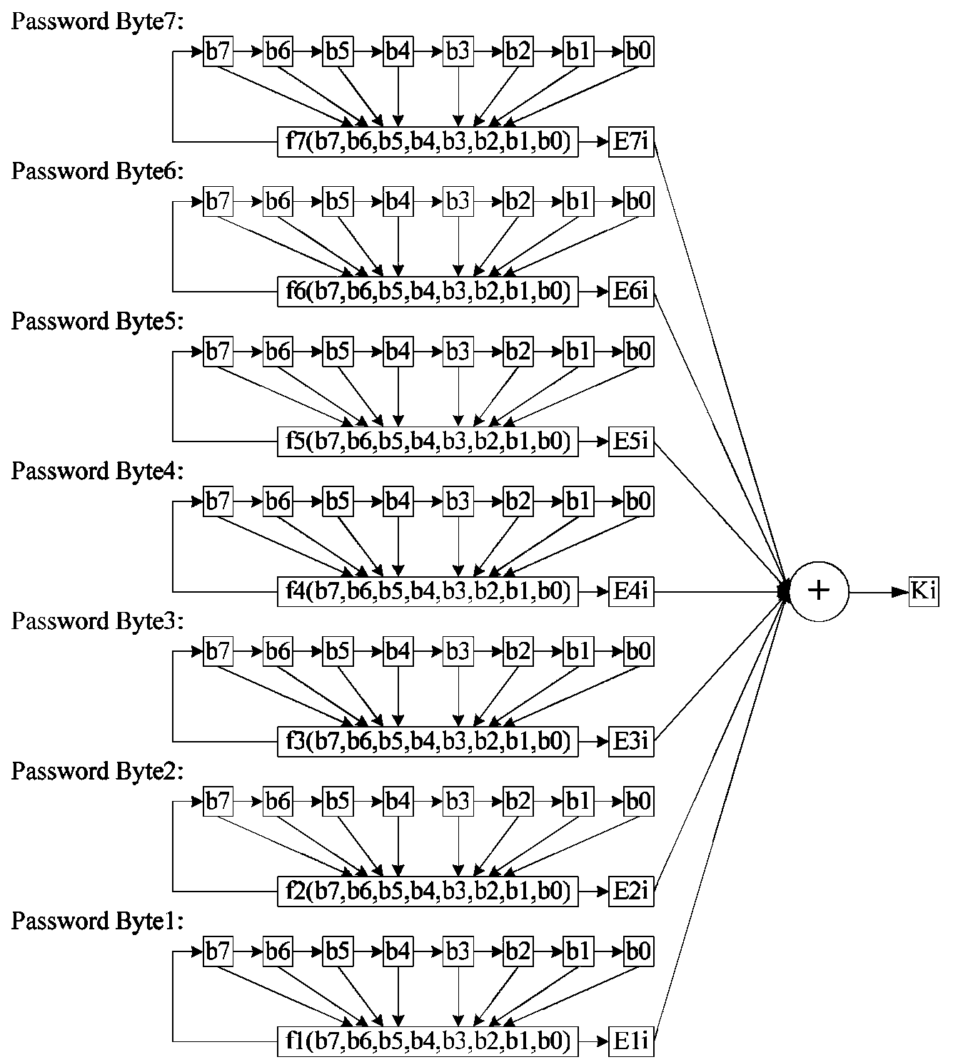 Method and apparatus for securely transmitting data through Bluetooth technology