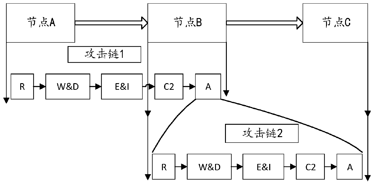 APT attack behavior analysis and detection method and device based on cascade attack chain model